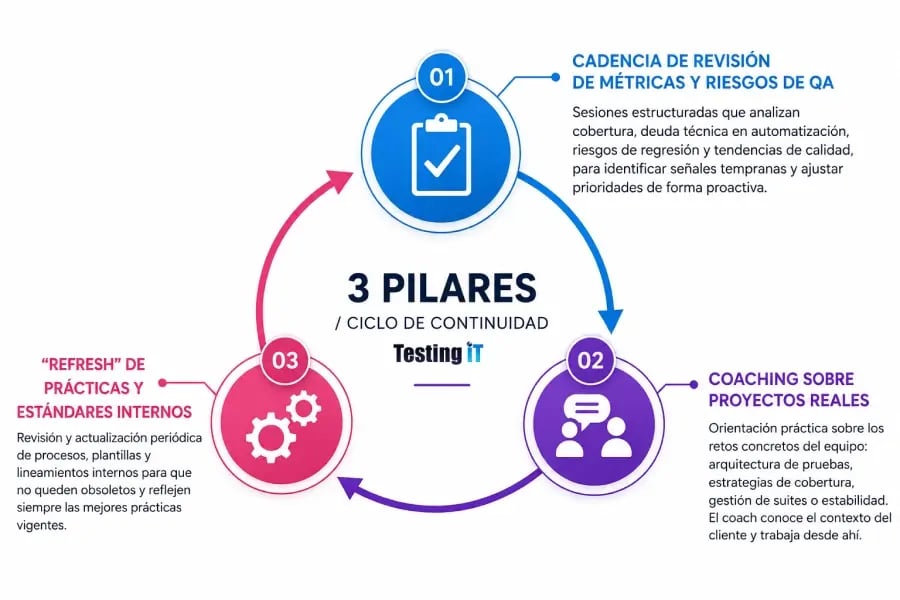 3 pilares testin