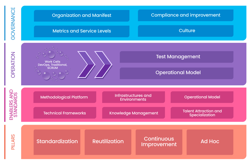 Test Center of Excellence