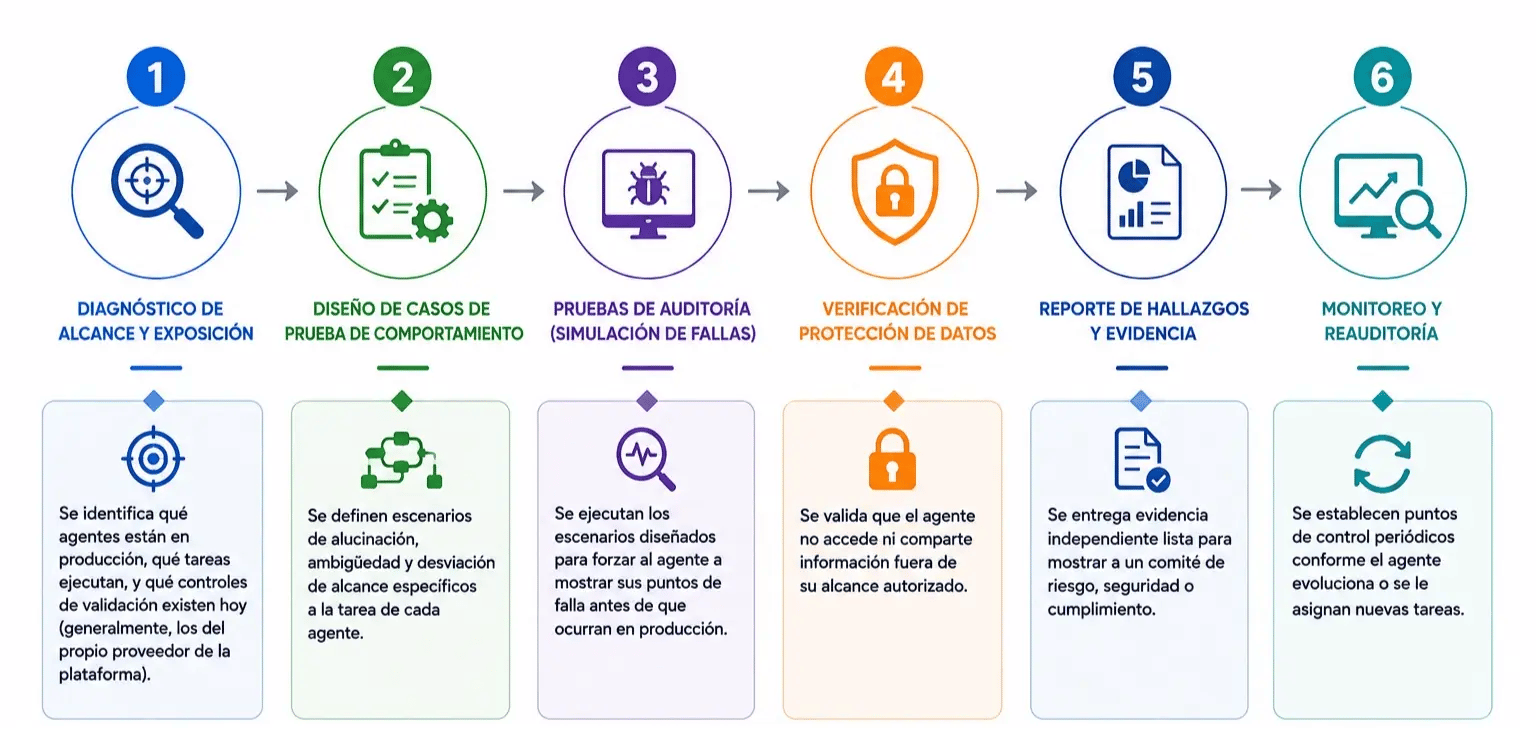Prueba tu IA diagrama