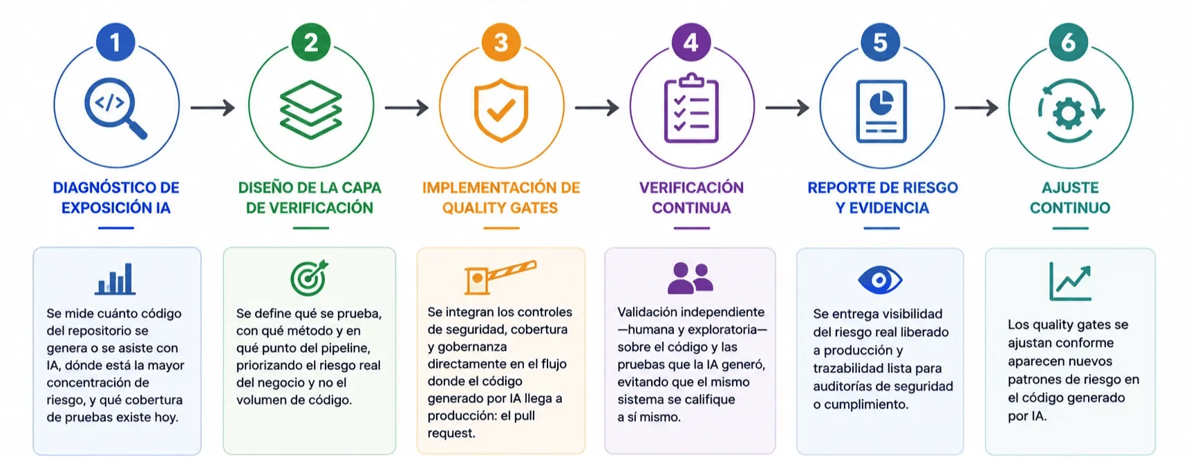 diagrama CustodIA